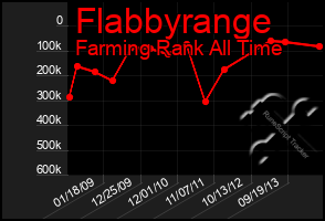 Total Graph of Flabbyrange