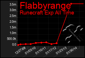Total Graph of Flabbyrange