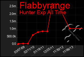 Total Graph of Flabbyrange