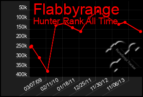 Total Graph of Flabbyrange