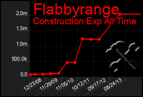 Total Graph of Flabbyrange