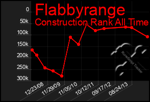 Total Graph of Flabbyrange