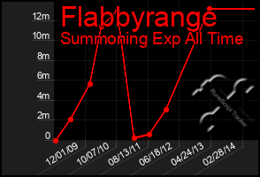Total Graph of Flabbyrange