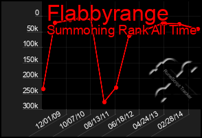 Total Graph of Flabbyrange