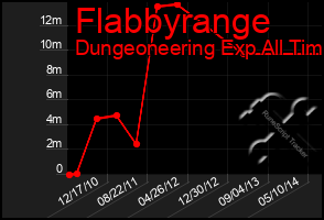 Total Graph of Flabbyrange
