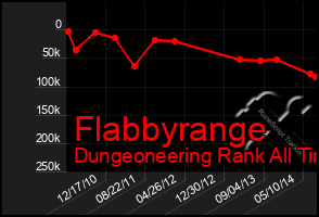 Total Graph of Flabbyrange