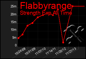 Total Graph of Flabbyrange