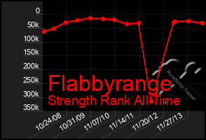 Total Graph of Flabbyrange