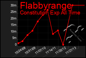 Total Graph of Flabbyrange