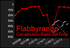 Total Graph of Flabbyrange