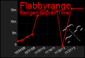 Total Graph of Flabbyrange
