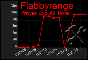 Total Graph of Flabbyrange