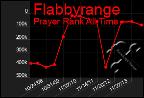 Total Graph of Flabbyrange