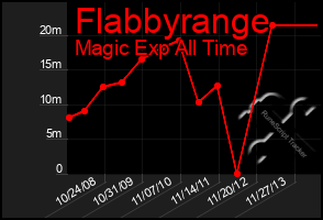 Total Graph of Flabbyrange