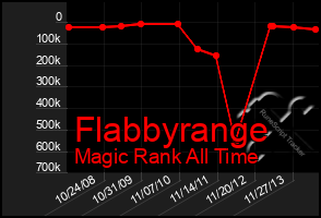 Total Graph of Flabbyrange