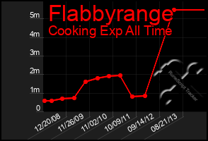 Total Graph of Flabbyrange