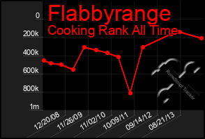 Total Graph of Flabbyrange