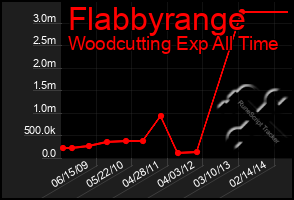 Total Graph of Flabbyrange