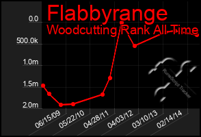 Total Graph of Flabbyrange