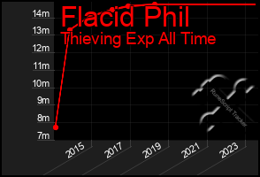 Total Graph of Flacid Phil