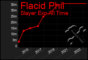 Total Graph of Flacid Phil