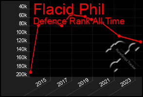 Total Graph of Flacid Phil