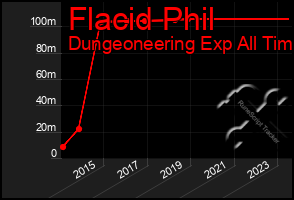 Total Graph of Flacid Phil