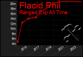 Total Graph of Flacid Phil