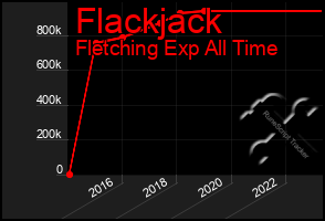 Total Graph of Flackjack