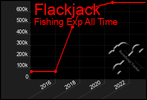 Total Graph of Flackjack