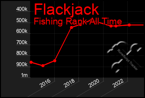 Total Graph of Flackjack