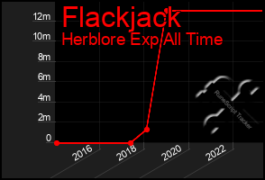 Total Graph of Flackjack