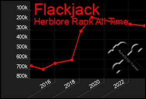 Total Graph of Flackjack