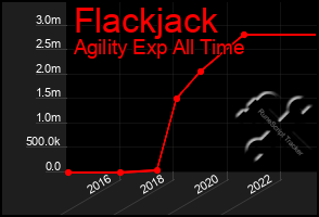 Total Graph of Flackjack