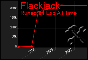 Total Graph of Flackjack