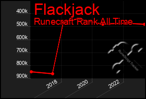 Total Graph of Flackjack