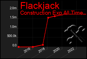 Total Graph of Flackjack