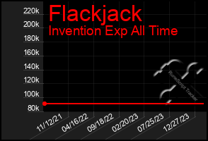 Total Graph of Flackjack