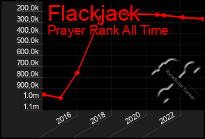 Total Graph of Flackjack