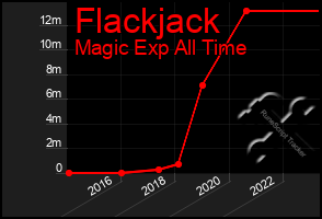 Total Graph of Flackjack