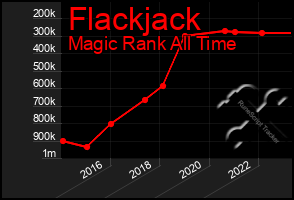 Total Graph of Flackjack