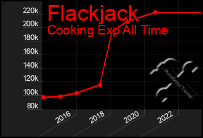 Total Graph of Flackjack