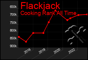 Total Graph of Flackjack