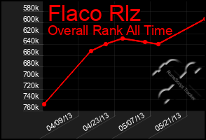 Total Graph of Flaco Rlz