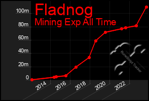 Total Graph of Fladnog