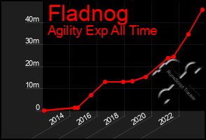 Total Graph of Fladnog