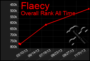 Total Graph of Flaecy