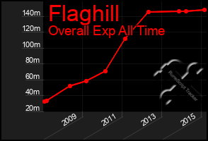 Total Graph of Flaghill