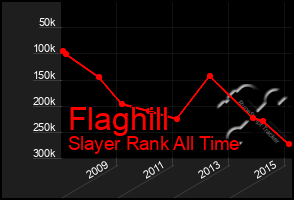 Total Graph of Flaghill