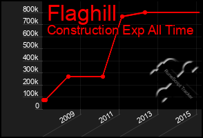 Total Graph of Flaghill